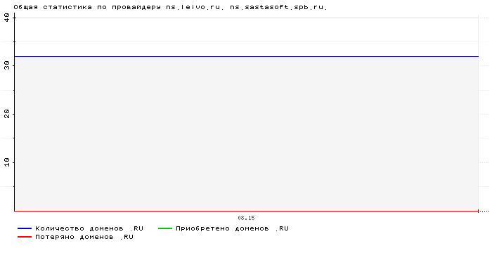 ���������� �� ���������� ns.leivo.ru. ns.sastasoft.spb.ru.